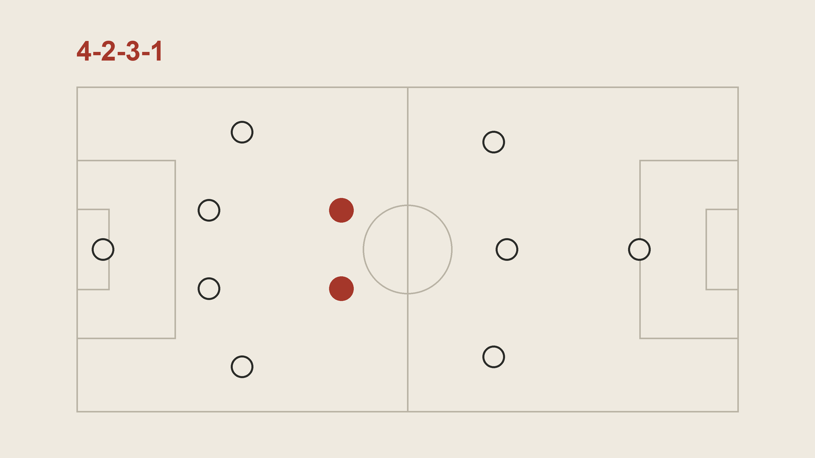 A football pitch diagram of a 4-2-3-1: four defenders, two holding midfielders marked in red, a line of three attacking midfielders and a single striker.