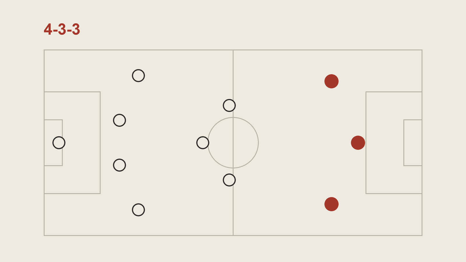 A football pitch diagram of a 4-3-3: a goalkeeper, four defenders, a midfield triangle with one holding player behind two others, and three forwards marked in red.