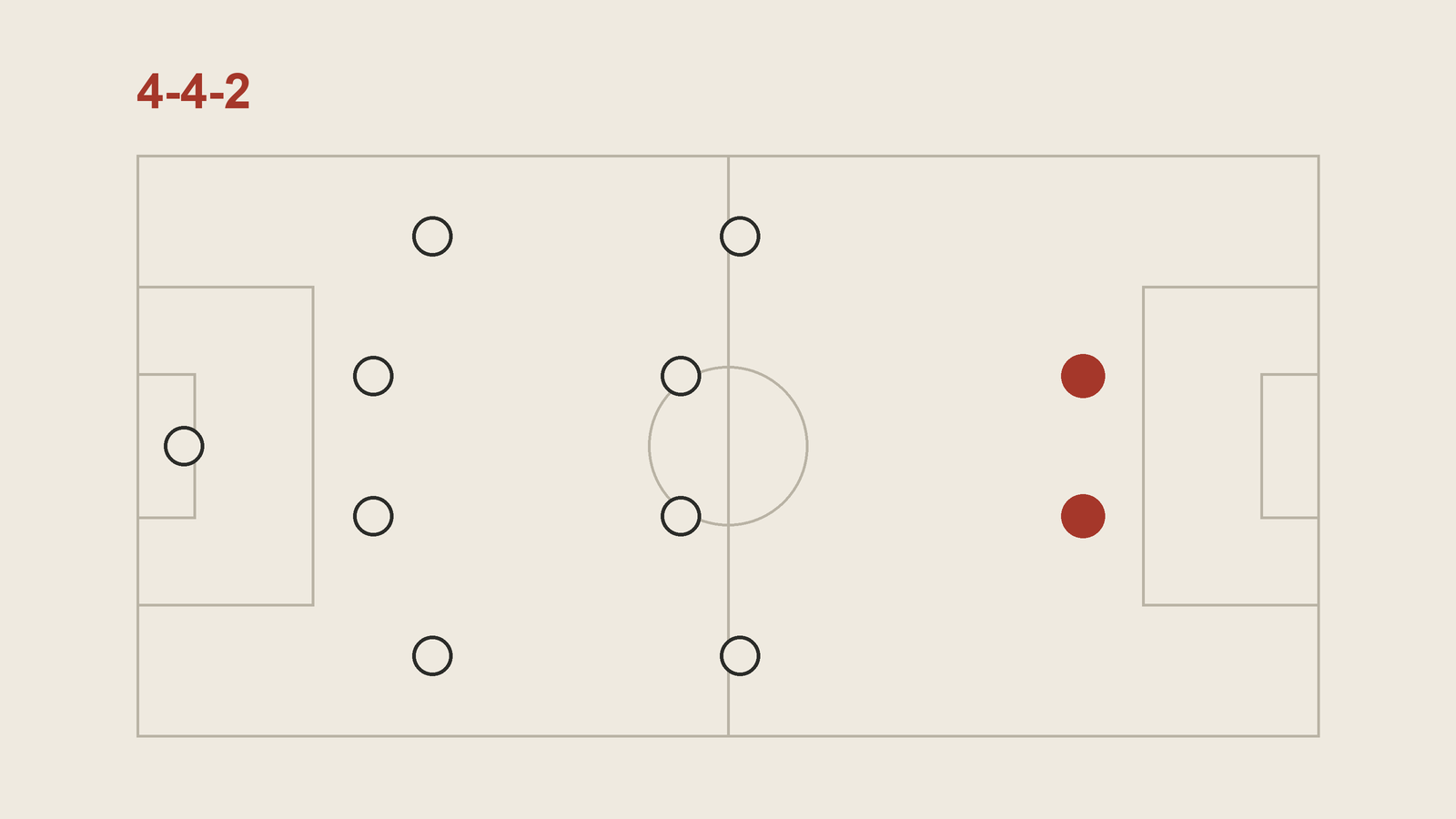 A football pitch diagram of a 4-4-2: two flat lines of four, defenders and midfielders, with two strikers ahead of them marked in red.