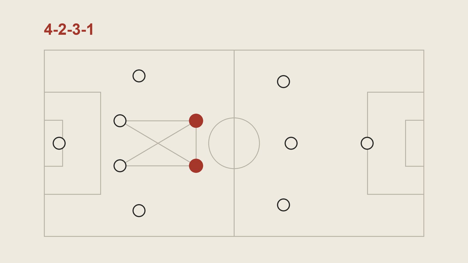 A 4-2-3-1 on a football pitch with the two holding midfielders marked in red, side by side in front of the four defenders.