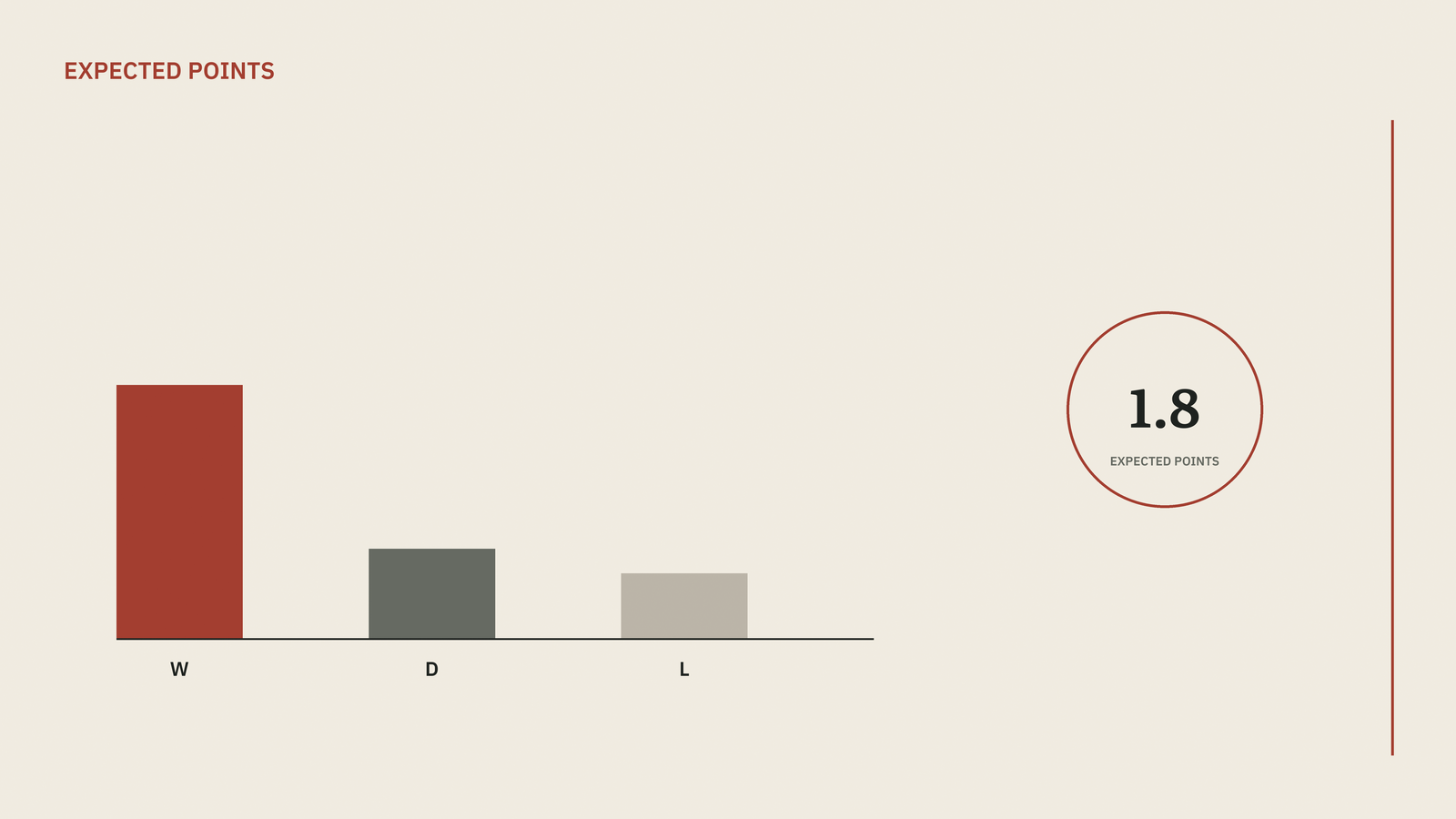 A bar chart showing the probability of a win, draw, and loss, next to a callout for the resulting expected points value.