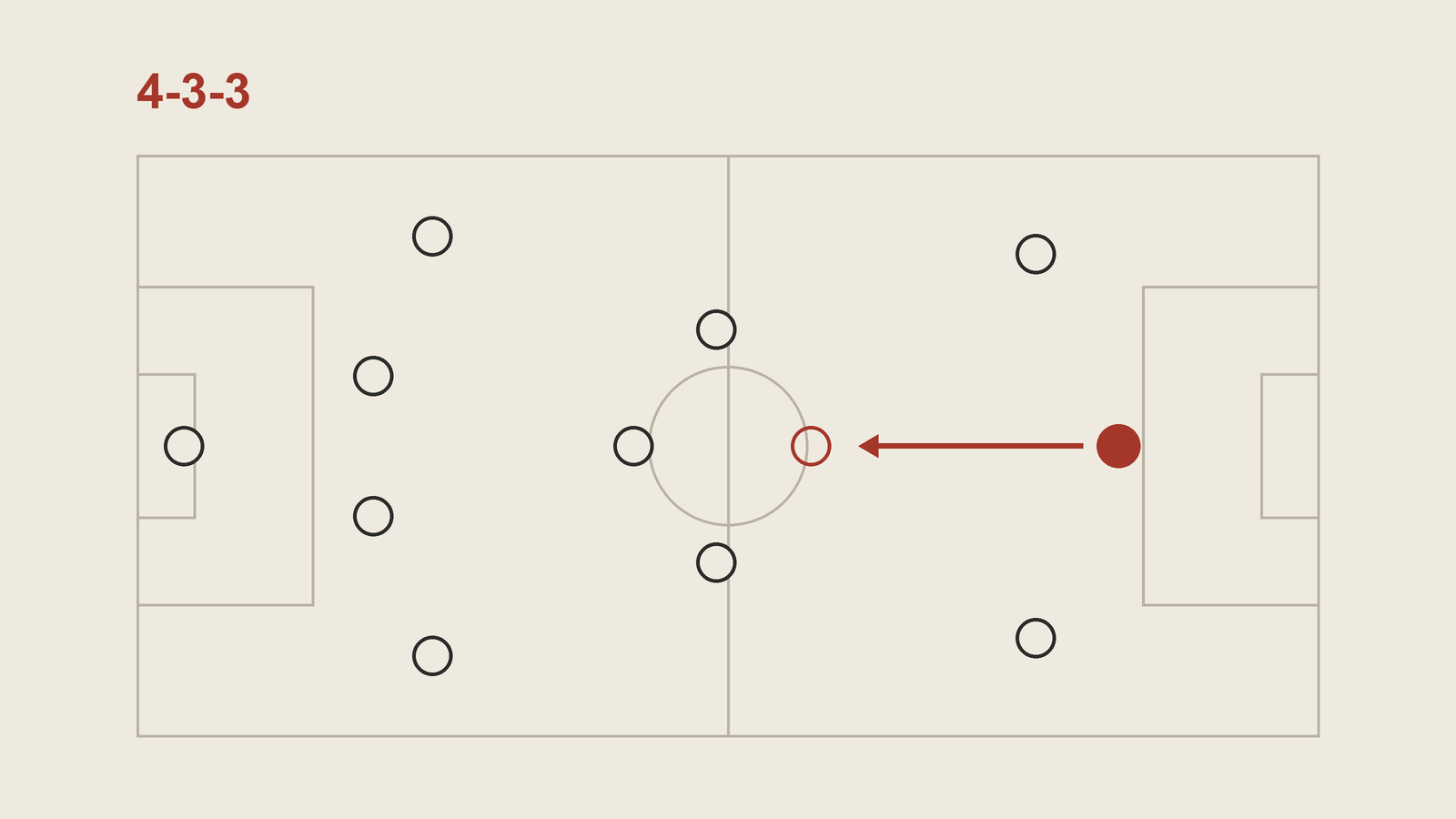 A 4-3-3 on a football pitch with the centre-forward marked in red and an arrow showing him dropping from the front line into midfield, away from the centre-backs.