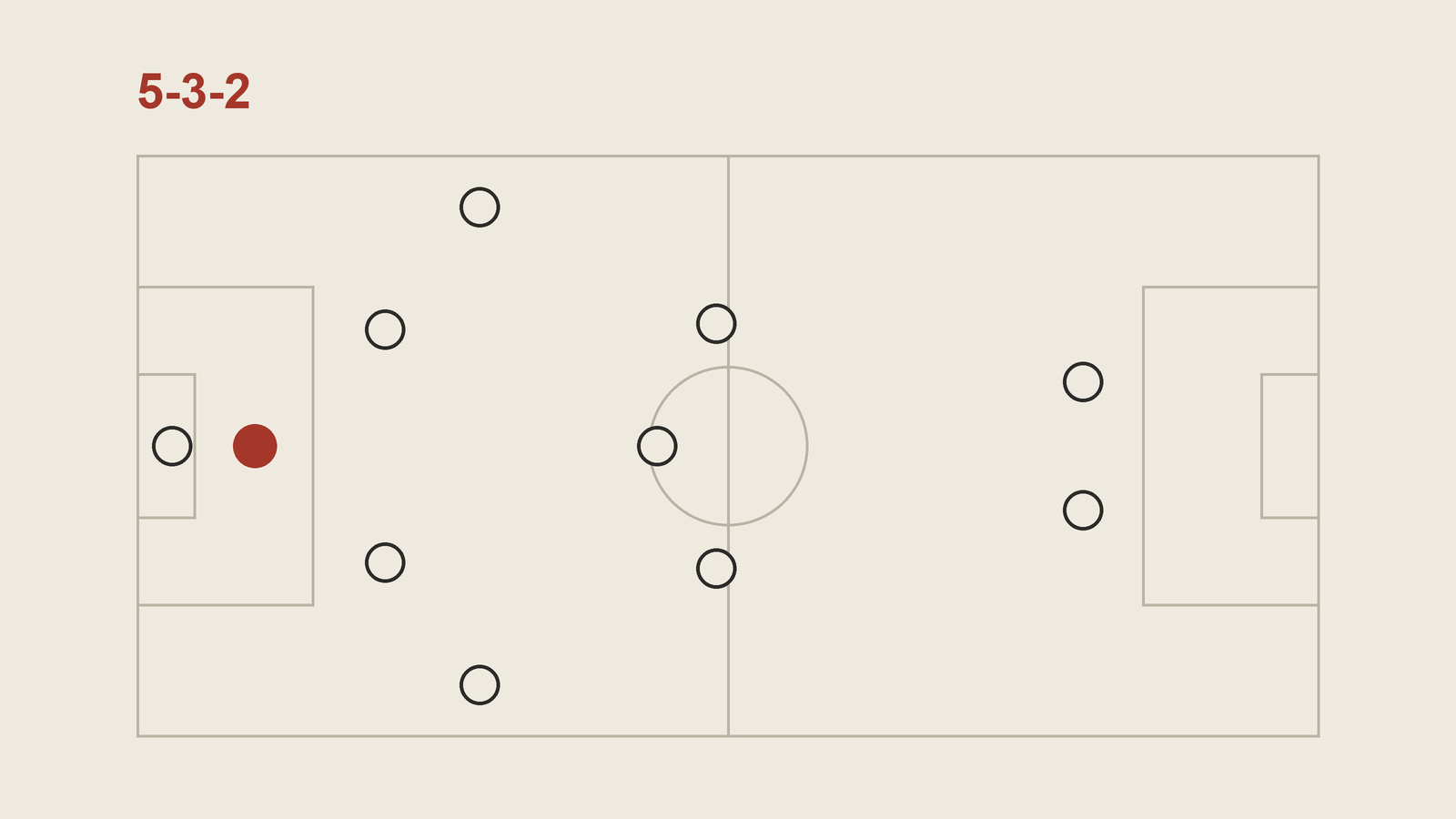 A five-man defence on a football pitch with the central defender marked in red, standing a few metres behind the other four as the free man.