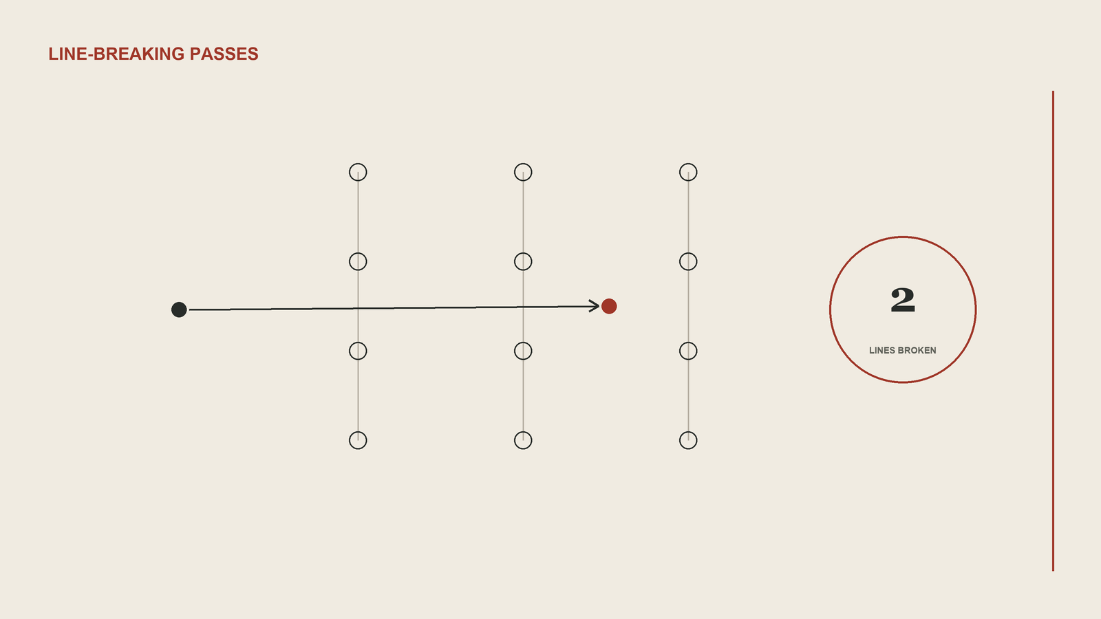 A single pass travelling through two of three defensive lines drawn as columns of circles, ending at a receiver marked in red.