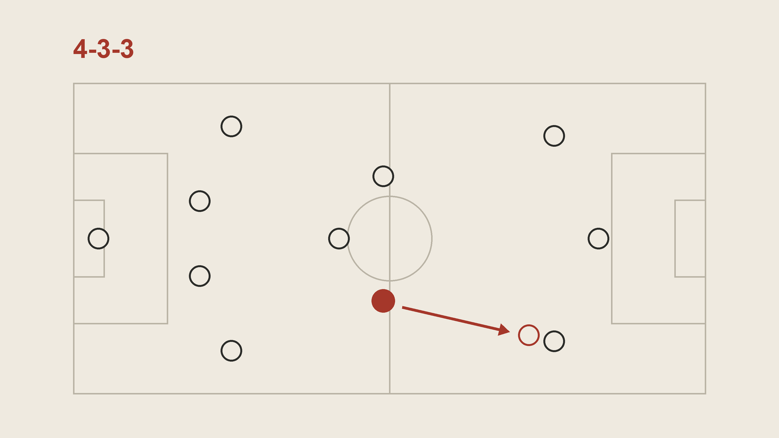 A 4-3-3 on a football pitch with one of the two advanced central midfielders marked in red and an arrow showing his run wide and forward into the half-space.