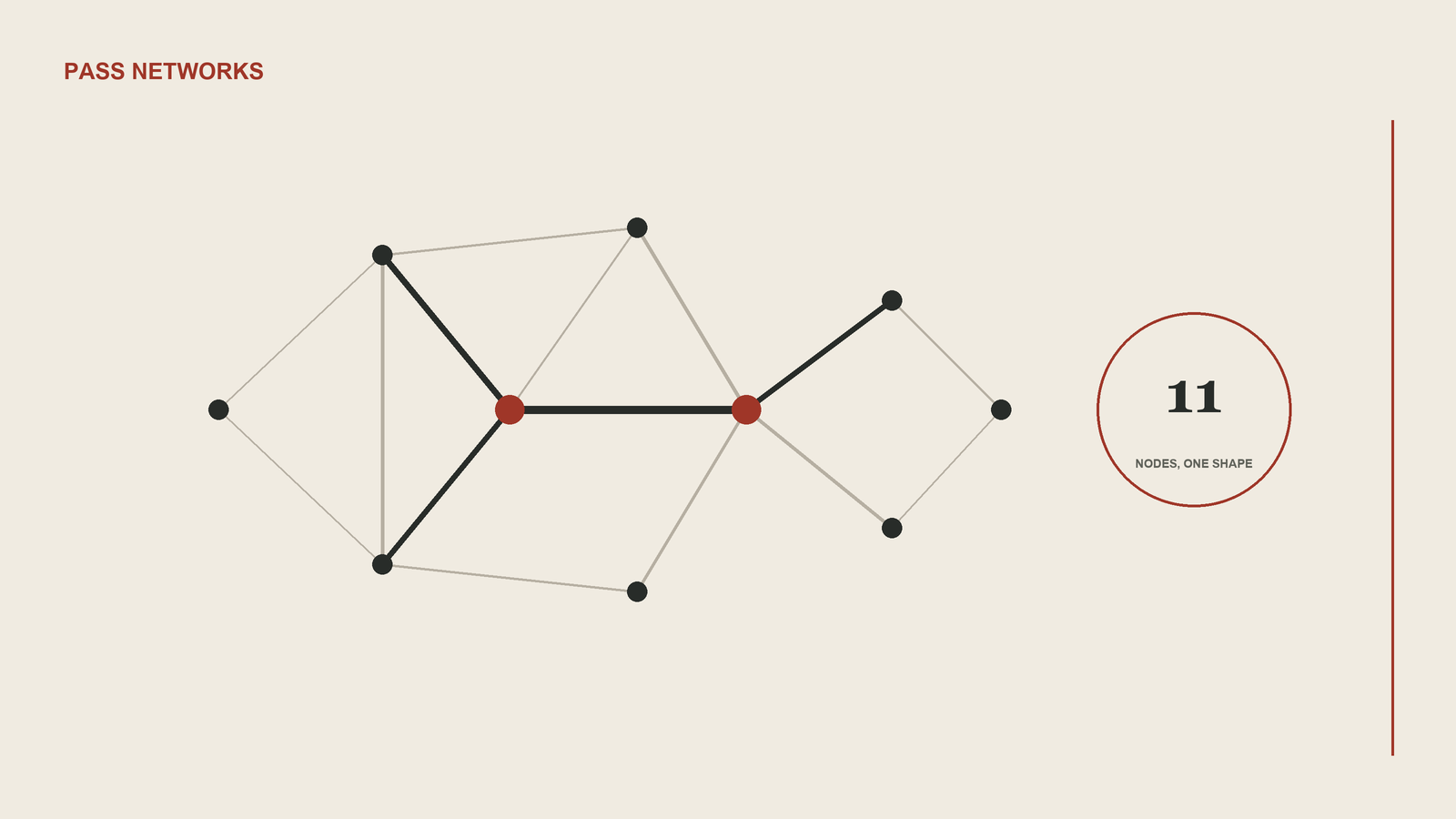 Eleven player nodes joined by lines of different thickness, with the two most connected players highlighted in red.