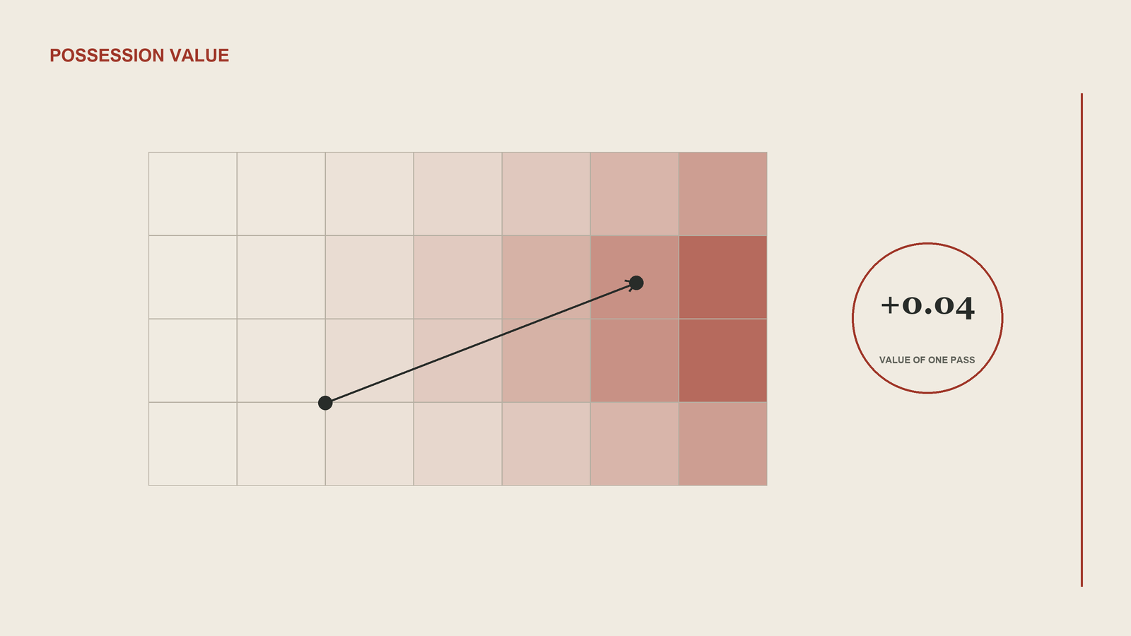 A grid of pitch zones shaded darker towards goal, with one pass moving the ball from a pale zone to a darker, more valuable one.