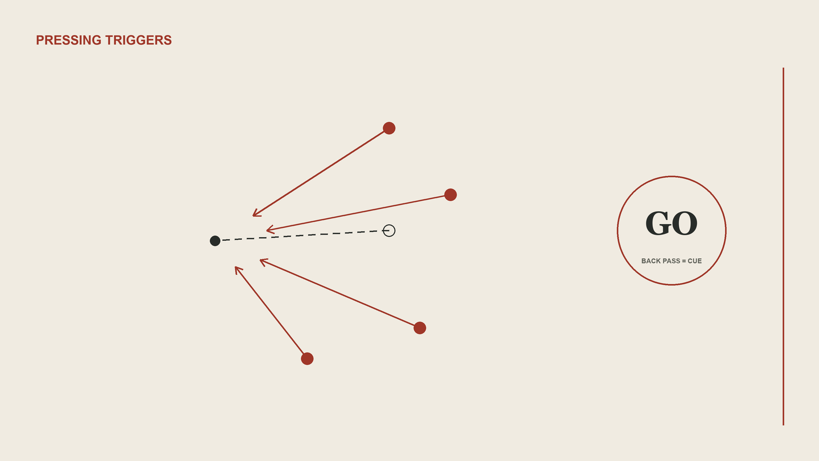 A dashed backward pass between two players with four red arrows converging on the receiver, showing a team pressing on a cue.