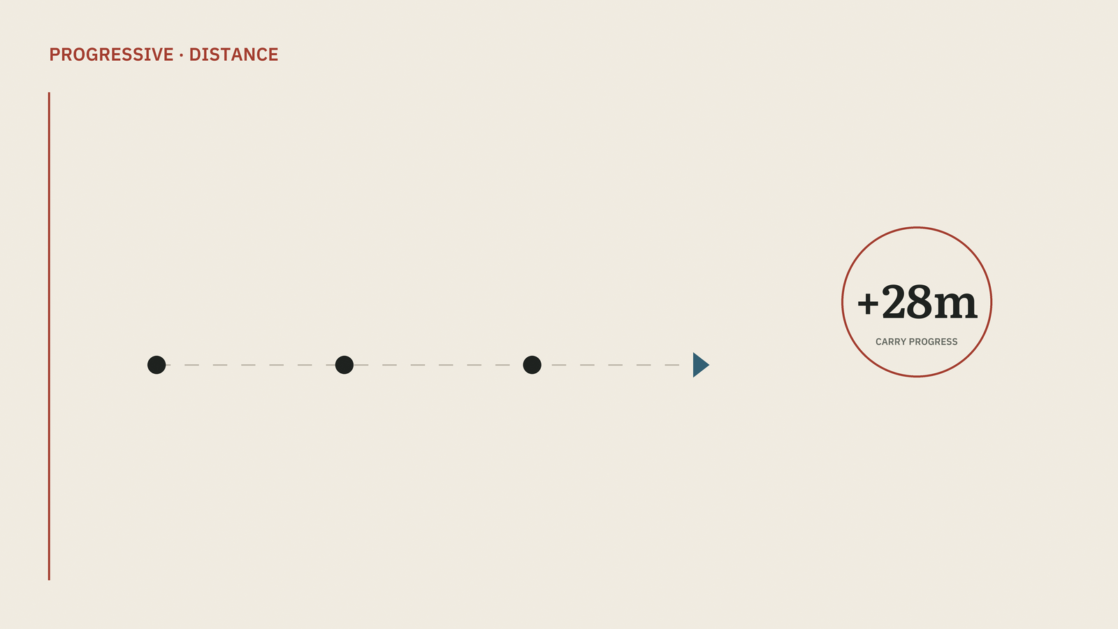 A sequence of dots moving across the pitch toward a larger red dot, representing the ball being progressively advanced toward goal.