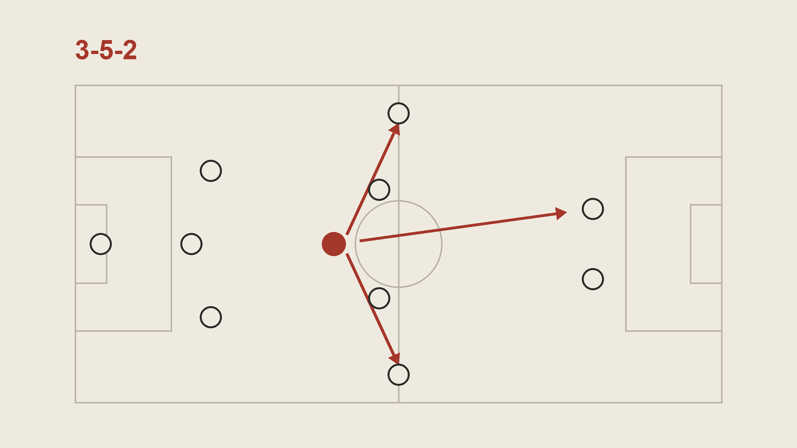 A 3-5-2 on a football pitch with the deepest central midfielder marked in red and passing arrows fanning out from him to both wing-backs and a striker.