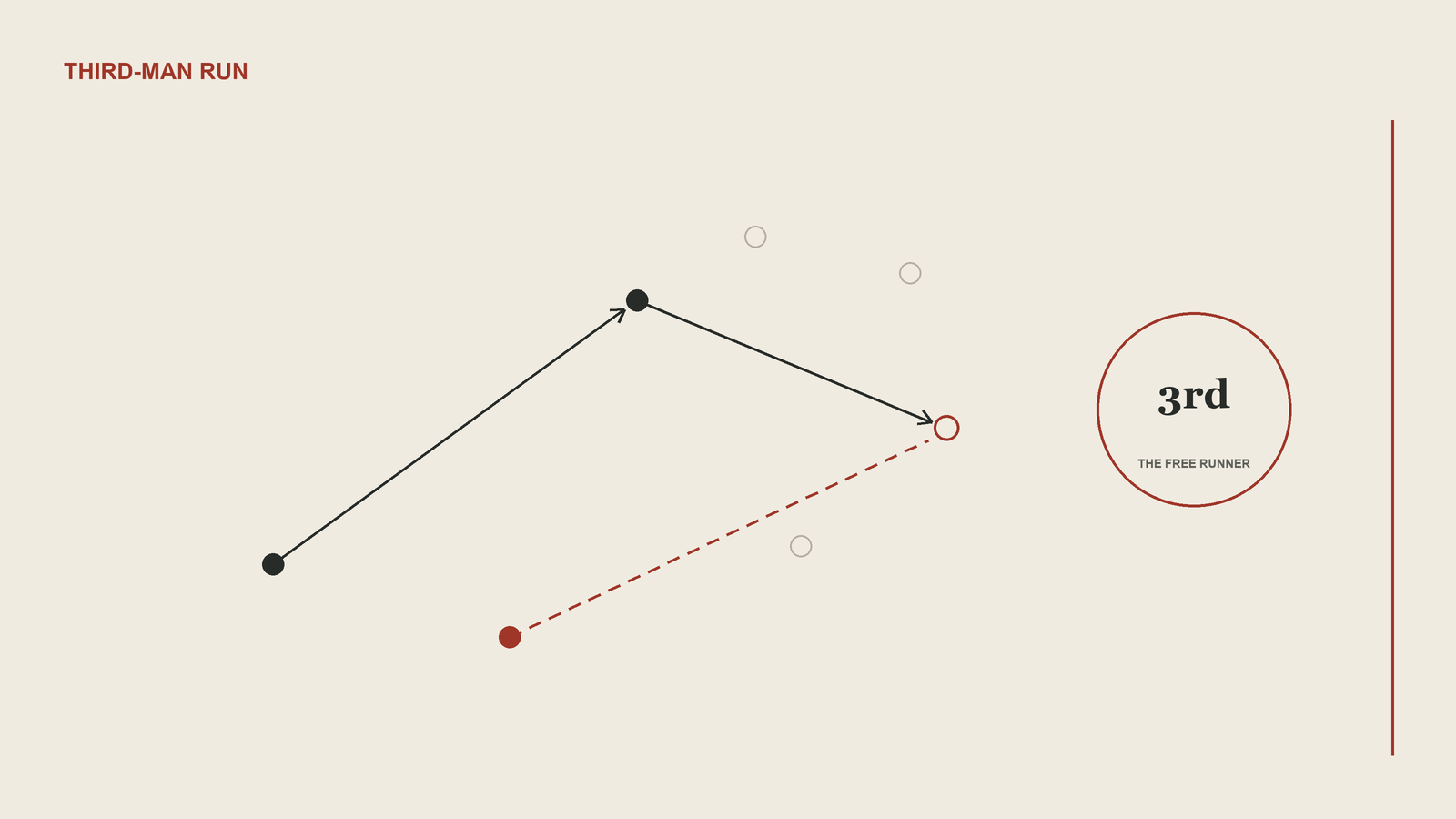 Two passes linking three players while a dashed red line shows the third player's run into space to receive the second pass.