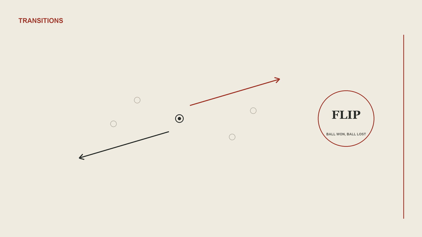 A ball at the centre with a red arrow breaking forward and a dark arrow recovering backward, showing the moment possession flips.