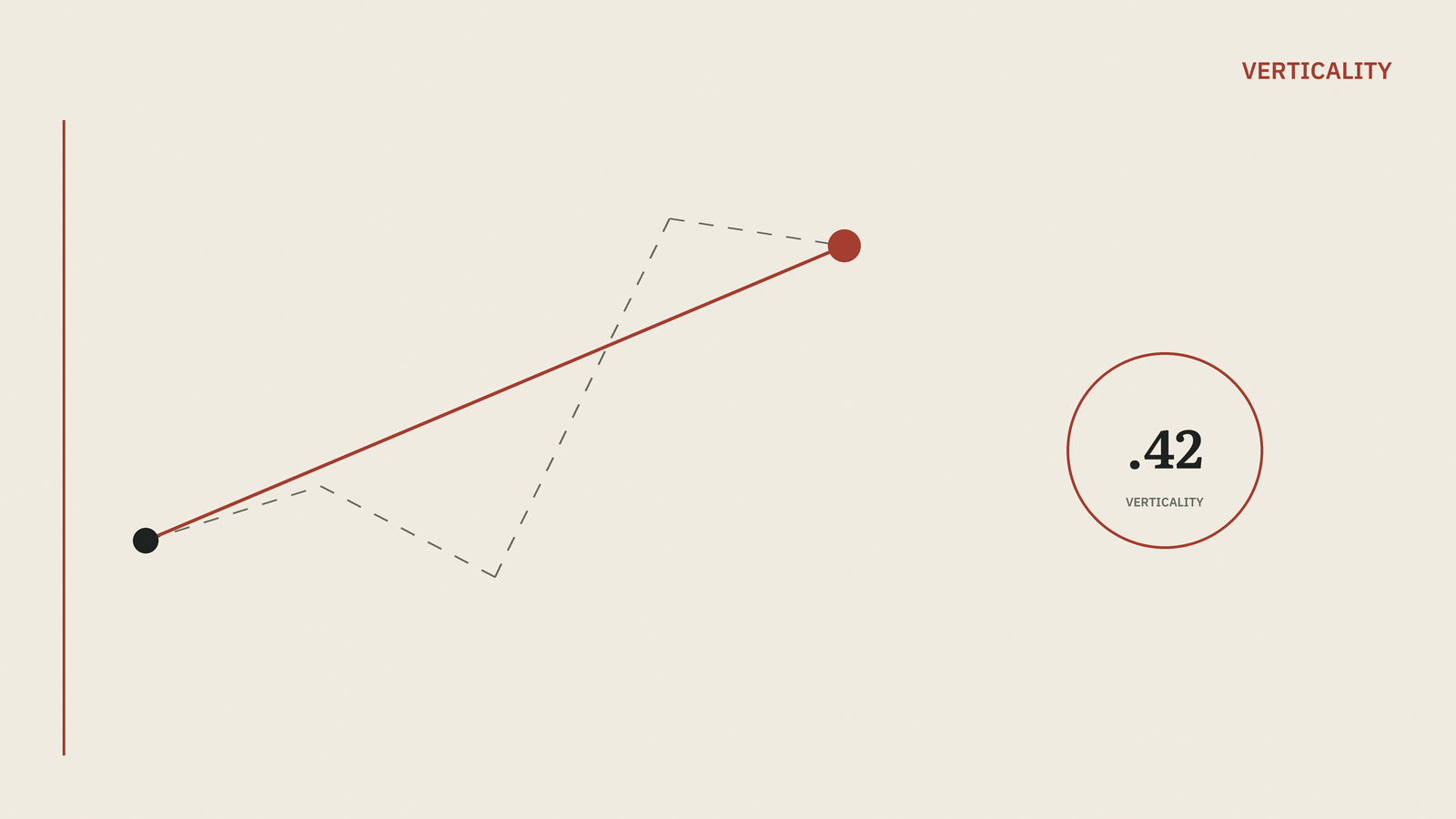 A wandering dashed path from one point to another next to a straight red arrow showing the same journey's net forward distance.