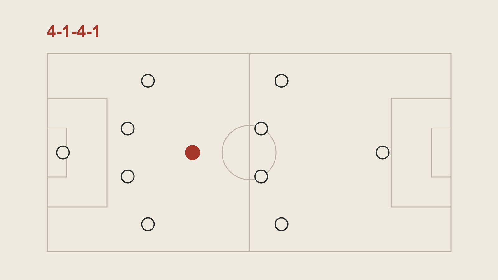 Schema di un 4-1-4-1 in campo: una difesa a quattro, un solo mediano evidenziato in rosso davanti a essa, una linea di quattro centrocampisti e una punta.