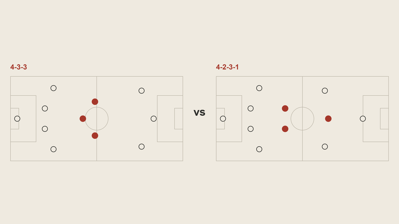Deux terrains de football côte à côte. À gauche, un 4-3-3 avec son milieu à trois, une sentinelle et deux relayeurs, en rouge. À droite, un 4-2-3-1 avec les deux milieux défensifs et le numéro 10 en rouge.