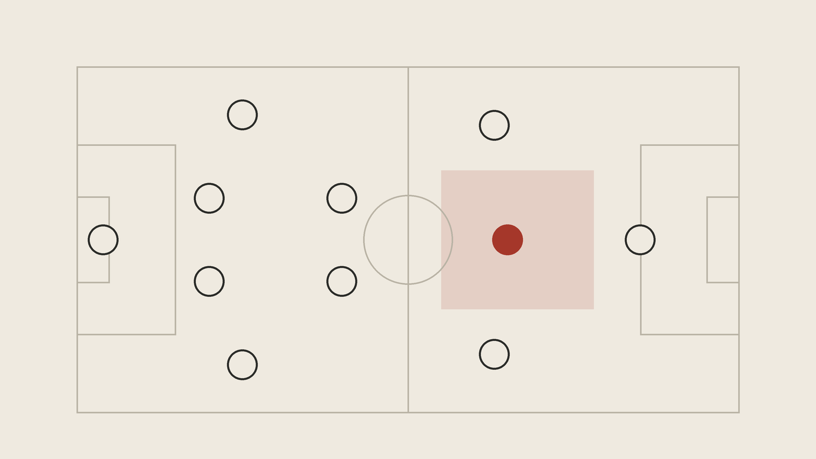 Campo de fútbol con un equipo en 4-2-3-1; el mediapunta, por detrás del delantero, aparece resaltado en rojo y el espacio entre las líneas del rival está sombreado.