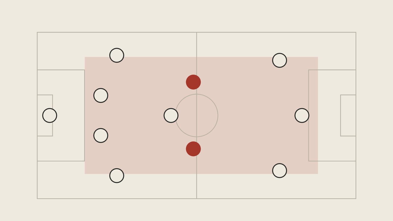 Campo de fútbol con un equipo en 4-3-3; el interior box to box aparece resaltado en rojo y la zona que recorre entre las dos áreas está sombreada.