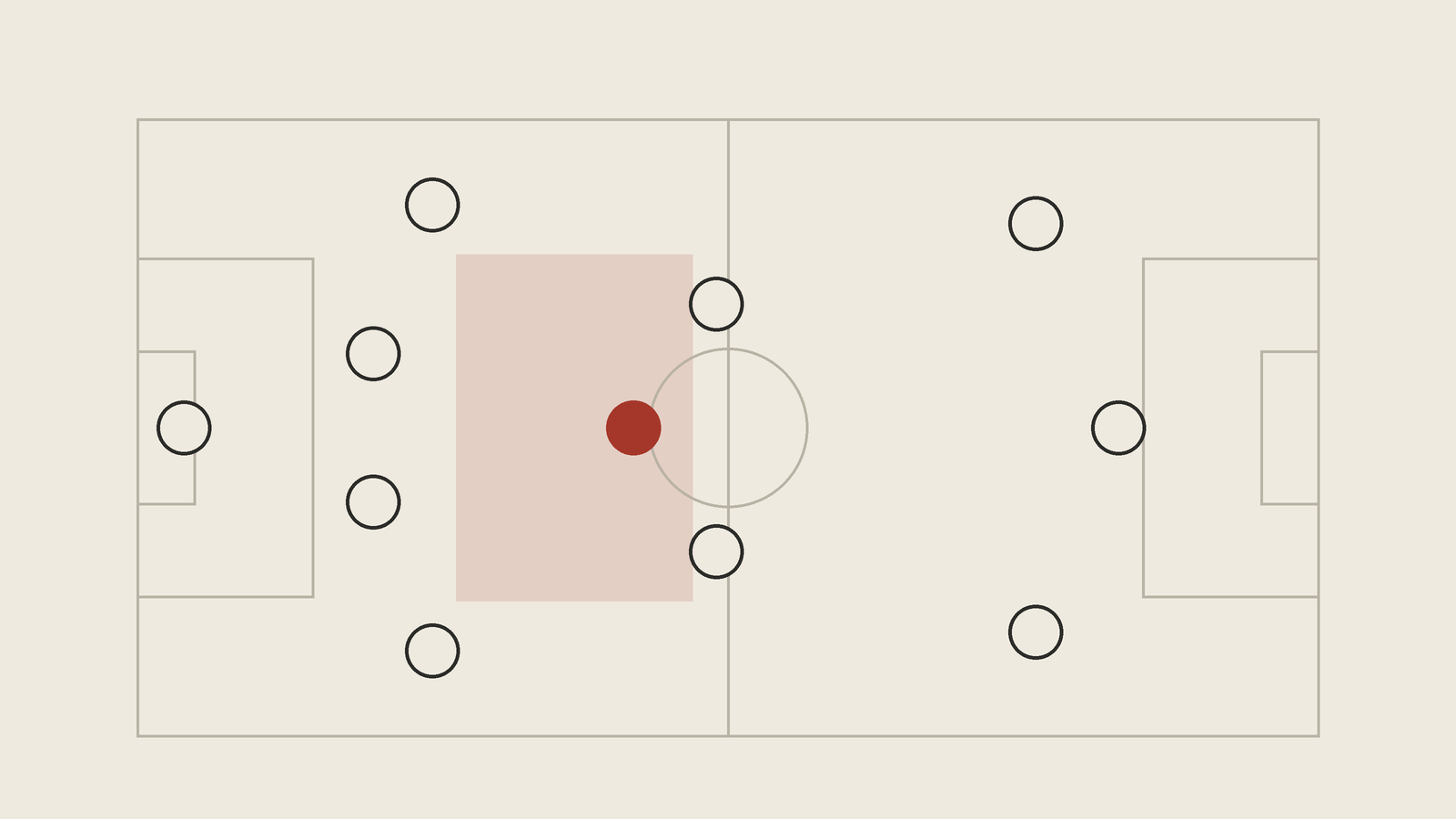 Ein Fußballfeld mit einer Mannschaft im 4-3-3; der Sechser ist rot hervorgehoben, und der Raum vor der Abwehr, den er abdeckt, ist schattiert.