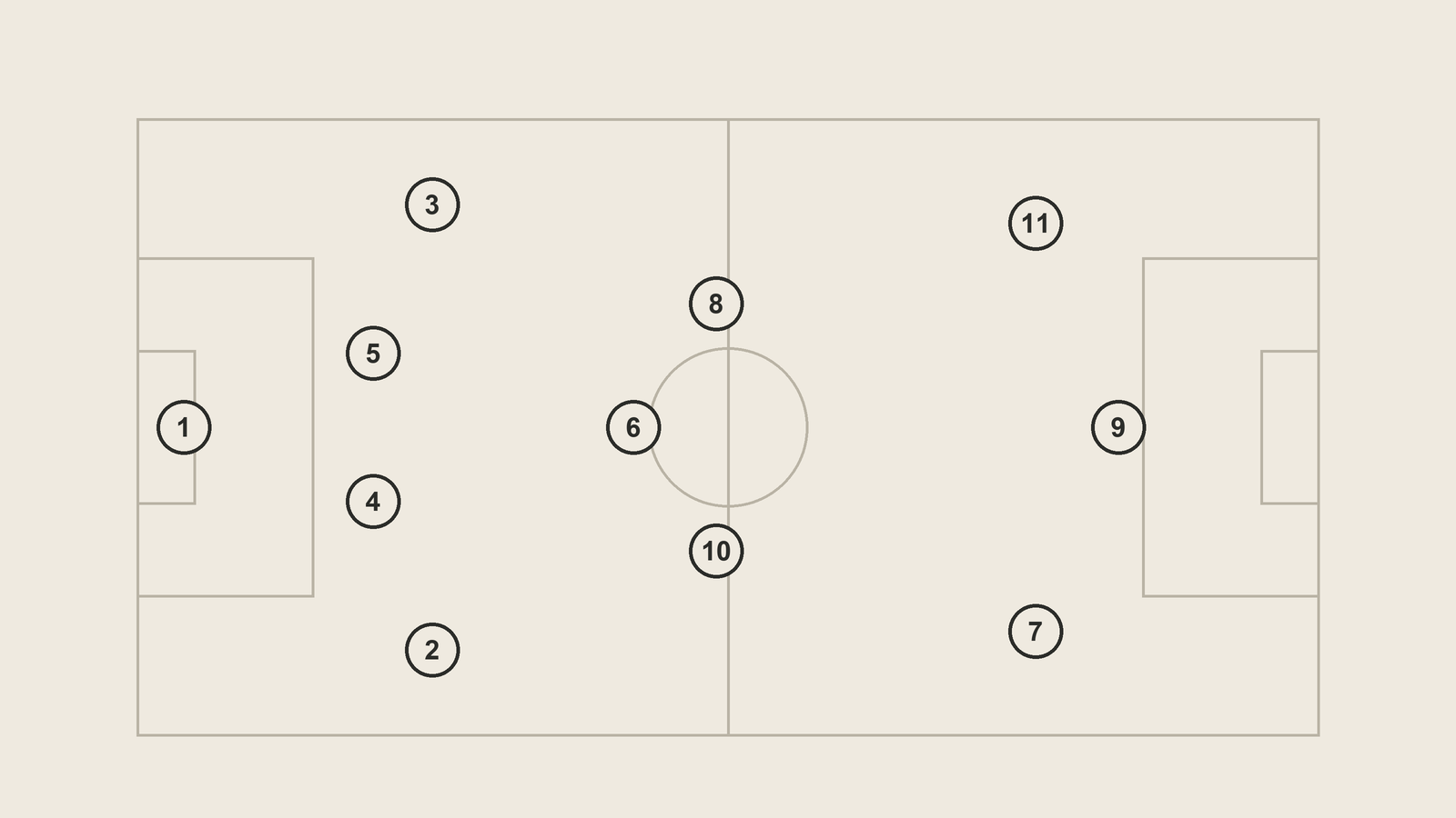 Ein Fußballfeld mit elf nummerierten Spielern im 4-3-3: Torwart 1, Außenverteidiger 2 und 3, Innenverteidiger 4 und 5, Mittelfeldspieler 6, 8 und 10, Flügelspieler 7 und 11, Mittelstürmer 9.
