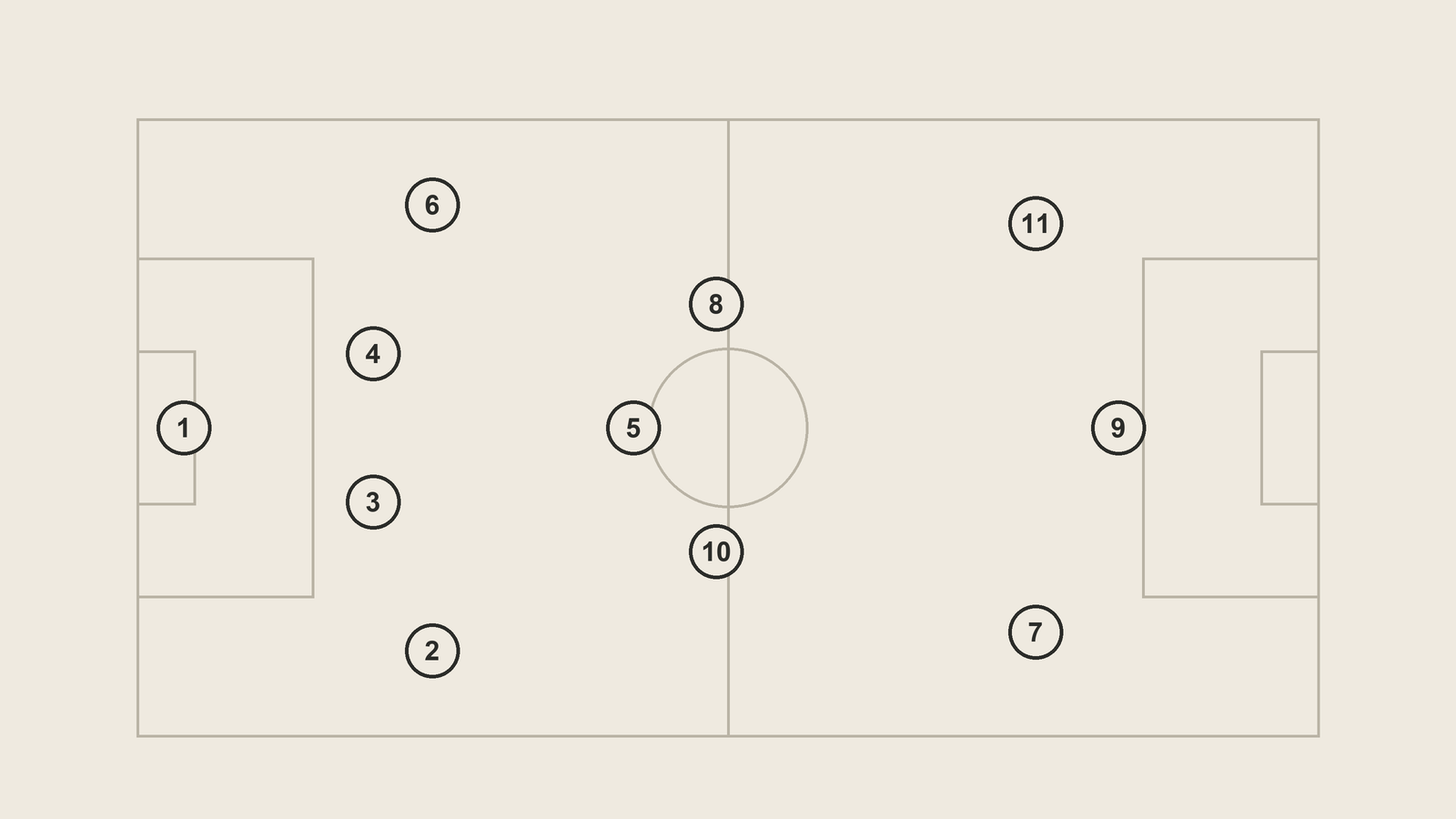 Campo de futebol com onze jogadores numerados num 4-3-3: goleiro 1, lateral-direito 2, zagueiros 3 e 4, lateral-esquerdo 6, volante 5, meias 8 e 10, pontas 7 e 11 e centroavante 9.