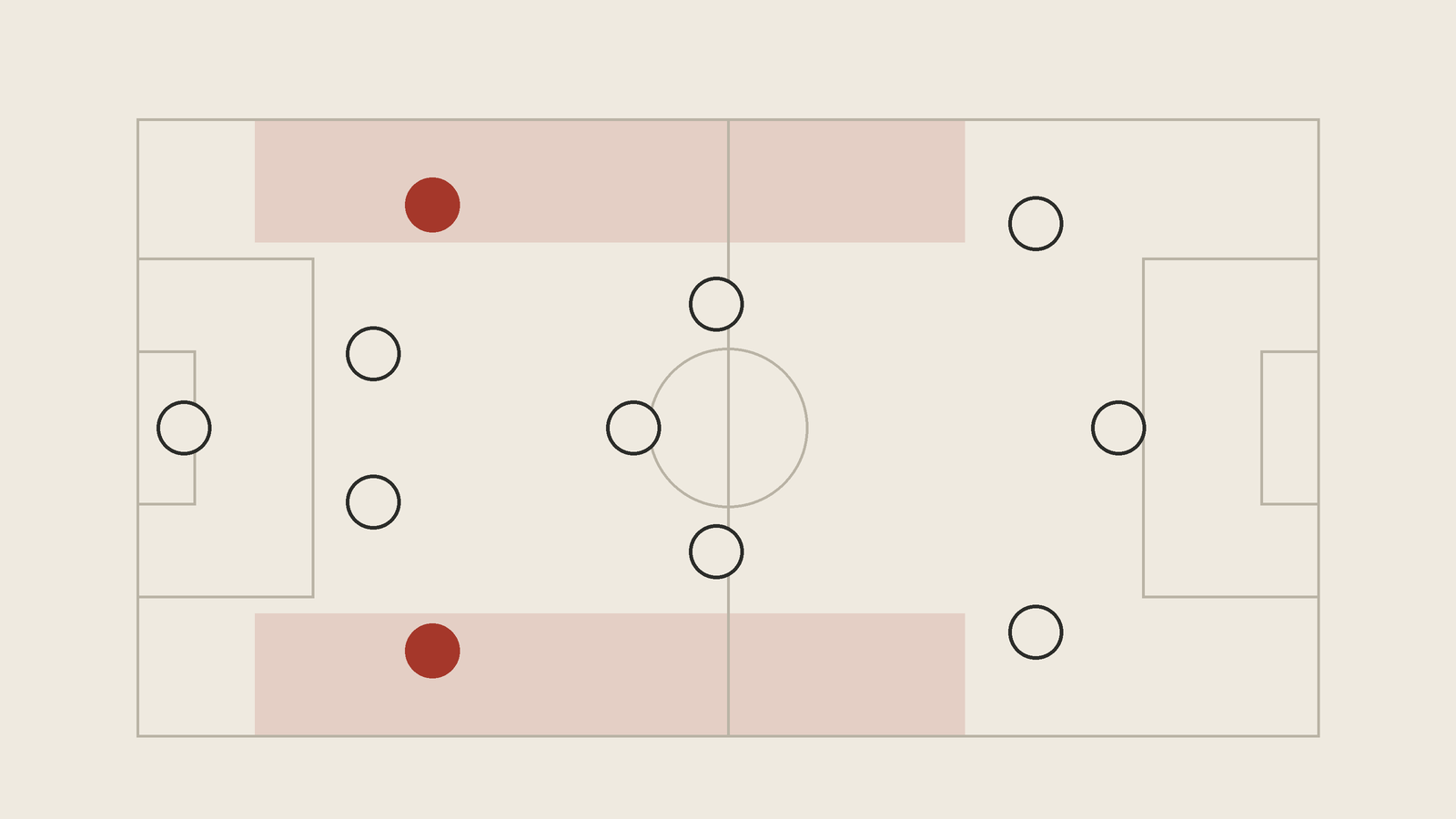 Campo de fútbol con un equipo en 4-3-3; el lateral aparece resaltado en rojo y la zona de banda que cubre está sombreada.
