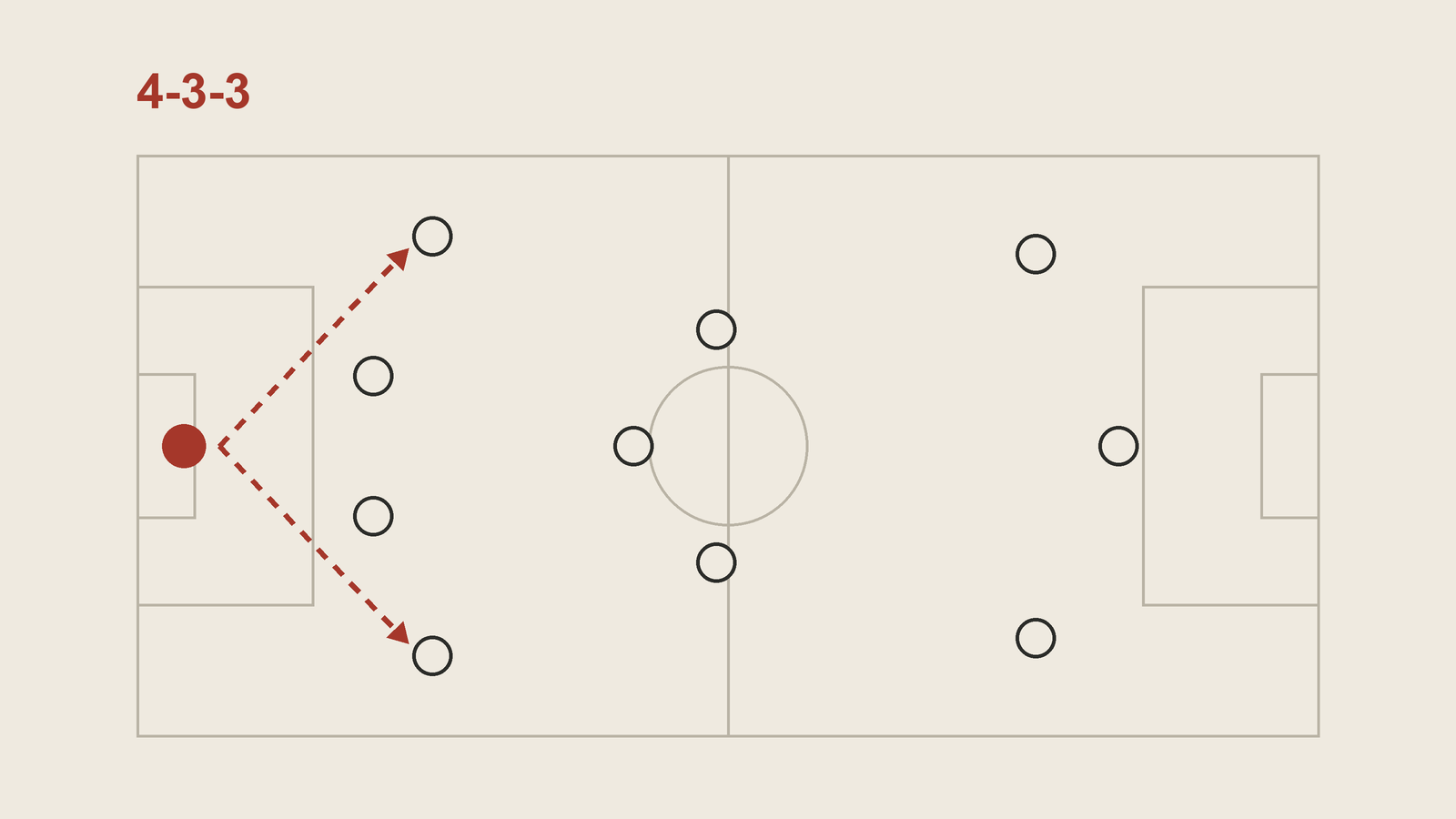 A 4-3-3 on a football pitch attacking to the right. The goalkeeper is shown in red, with dashed arrows running from him out to the right-back and the left-back to show distribution to both full-backs.