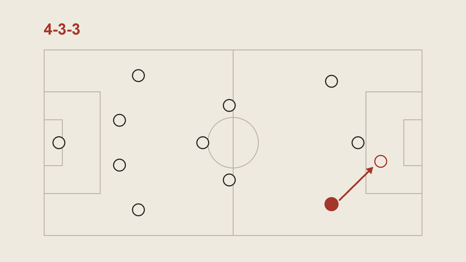 4-3-3 diagram attacking to the right: the right winger, shown in red, cuts inside on a diagonal arrow from the flank towards a red outlined spot at the edge of the penalty box.