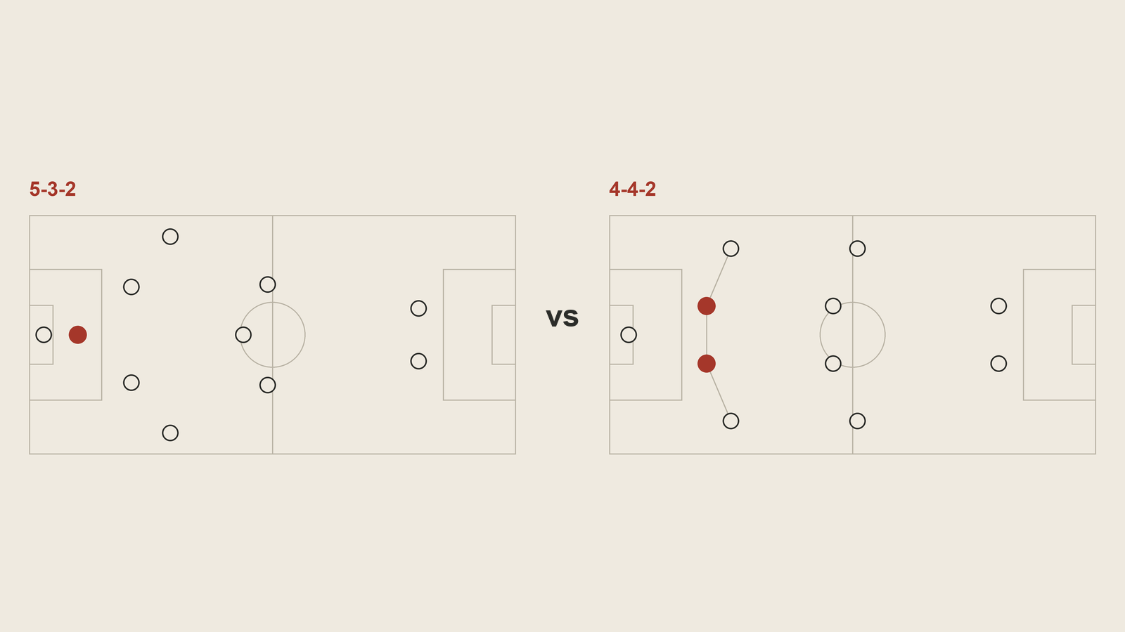 Two pitches side by side. Left: a 5-3-2 with the central defender, the libero, in red, dropped a few metres behind the other defenders. Right: a 4-4-2 with the two centre-backs in red in a flat back four joined by a line.