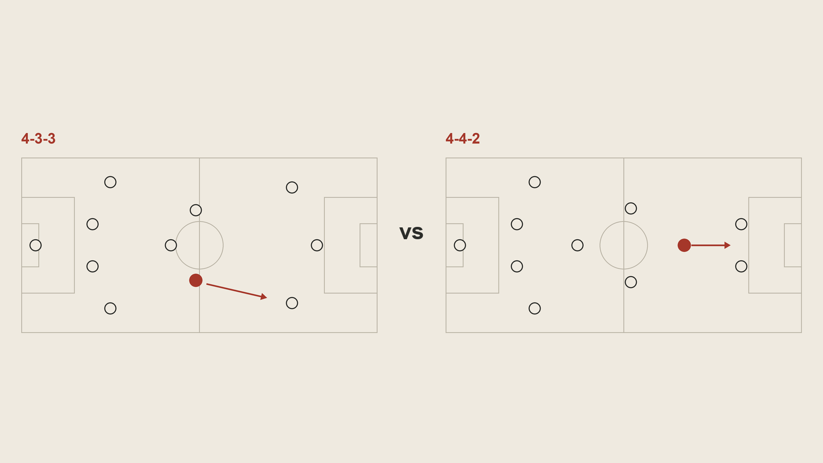 Deux terrains côte à côte. À gauche, un 4-3-3 avec le relayeur droit, le mezzala, en rouge et une flèche vers le demi-espace droit. À droite, un 4-4-2 en losange avec le trequartista en rouge à la pointe et une flèche vers les attaquants.