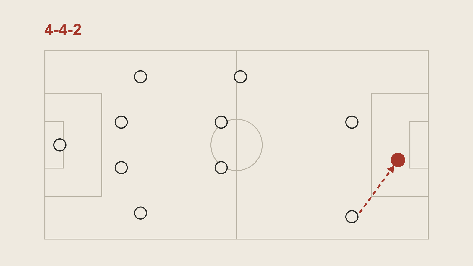 Tactics board diagram of a 4-4-2 attacking right: the right winger is wide on the flank level with the penalty area, and a dashed red arrow shows his cross to the red striker inside the box near the six-yard area.
