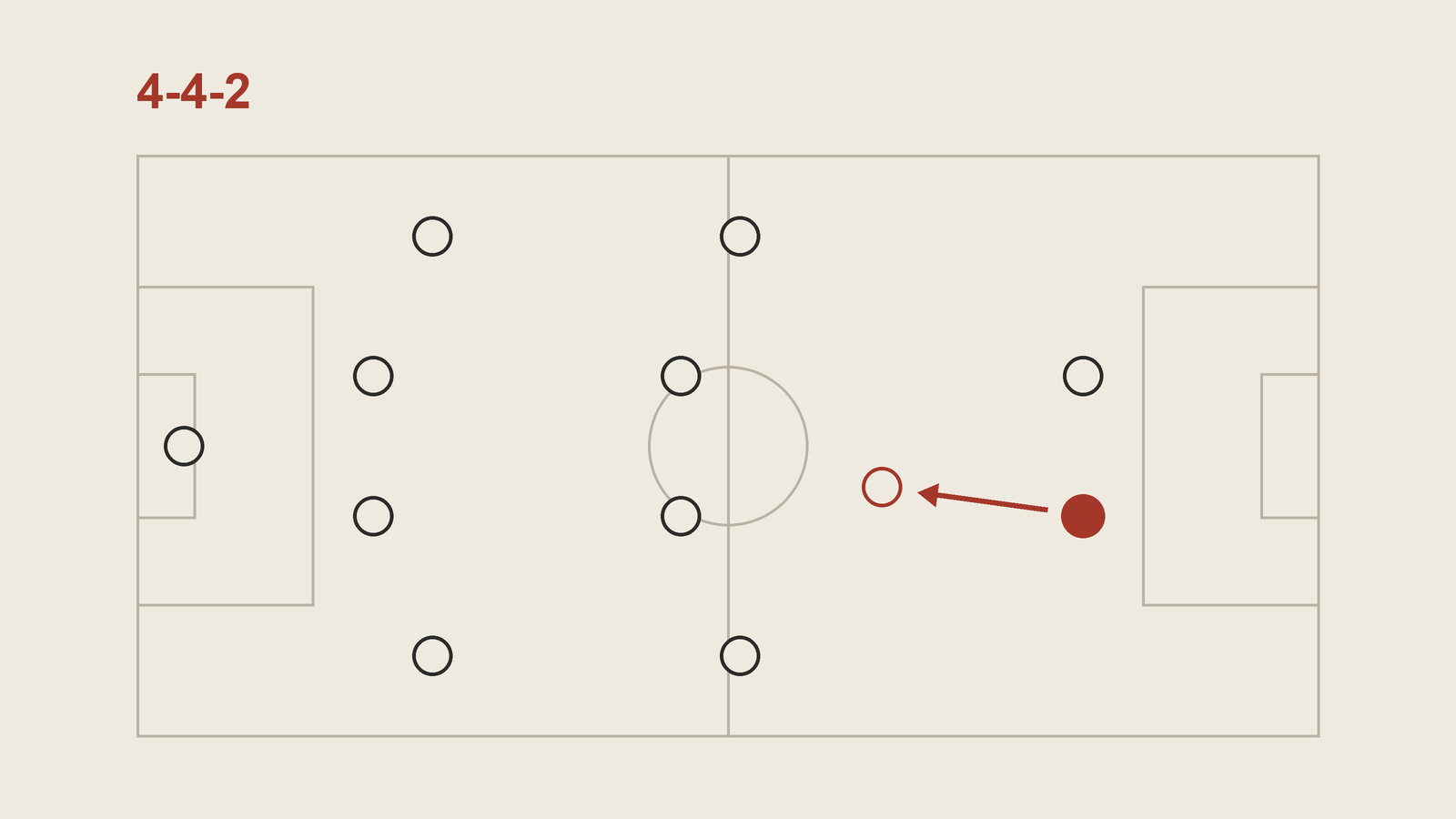 A 4-4-2 attacking to the right on a pitch diagram. One of the two strikers is a solid red dot, with a red arrow showing him dropping back towards midfield to a red outlined spot between the lines, behind his partner.