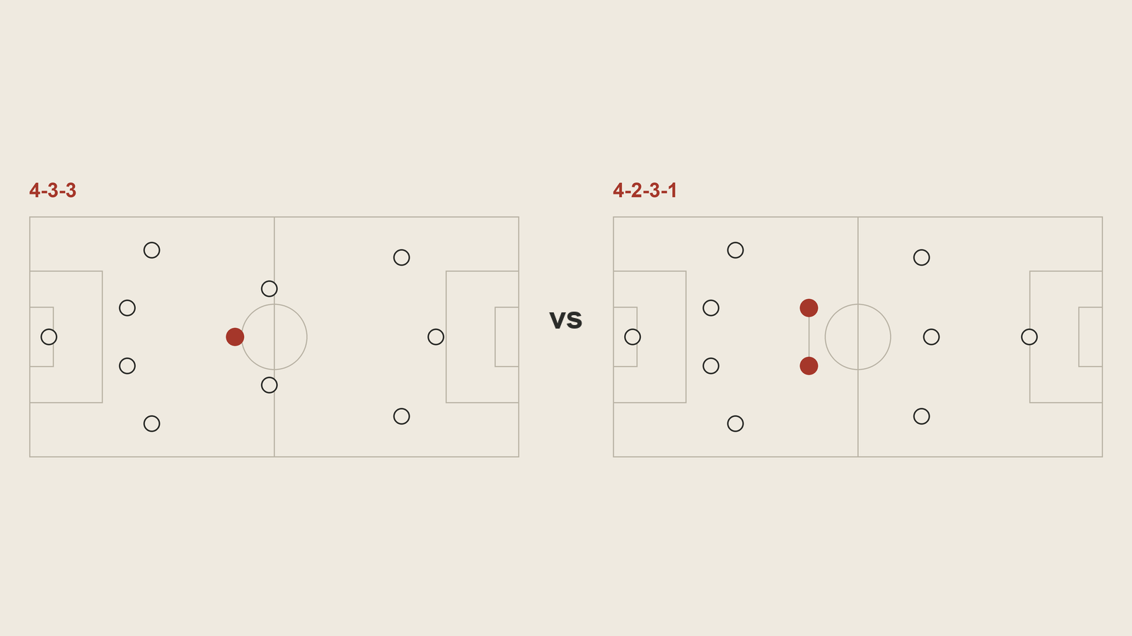 Zwei Spielfelder nebeneinander. Links ein 4-3-3, der einzelne Sechser vor der Viererkette rot markiert. Rechts ein 4-2-3-1, die beiden Sechser der Doppelsechs rot markiert und mit einer Linie verbunden.