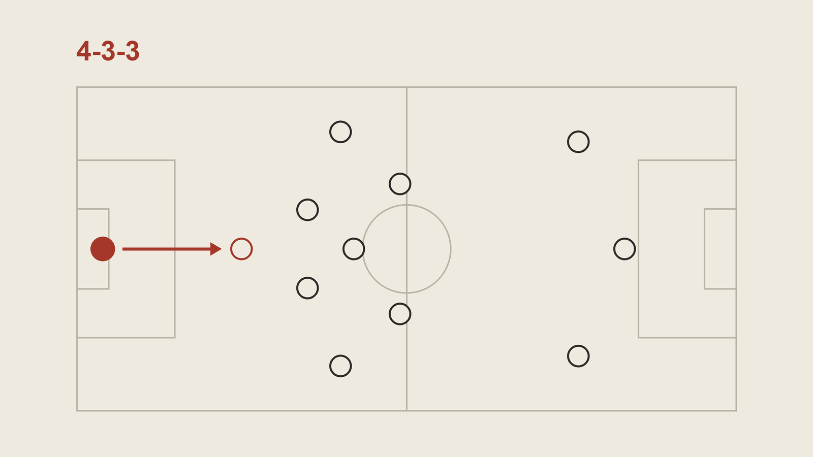 A 4-3-3 on a pitch diagram with the back four pushed high up the field and the goalkeeper in red, an arrow running forward from his goal to a red outlined spot at the edge of his penalty area.