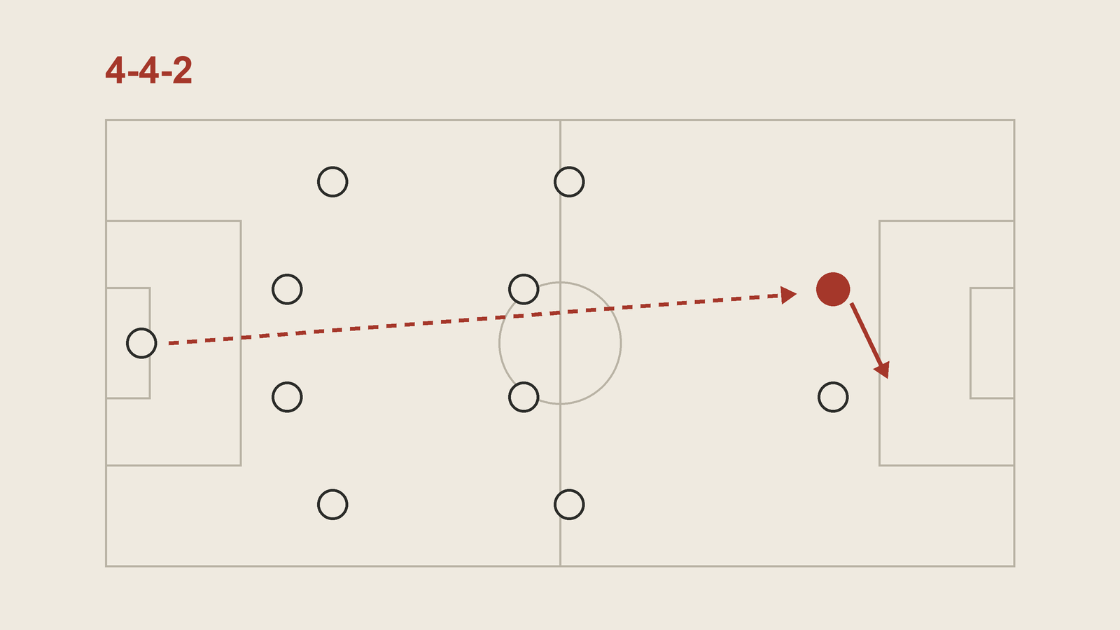A 4-4-2 attacking to the right on a pitch diagram. One striker is highlighted in red; a dashed line shows a long ball from the goalkeeper to him, and a short arrow shows his flick-on to his strike partner.