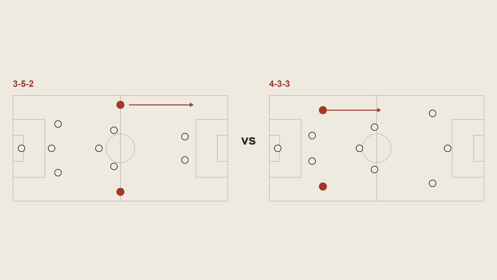Twee velden naast elkaar. Links: een 3-5-2 met beide wingbacks in rood en een lange pijl langs de linkerflank. Rechts: een 4-3-3 met beide backs in rood en een kortere pijl langs de linkerflank.